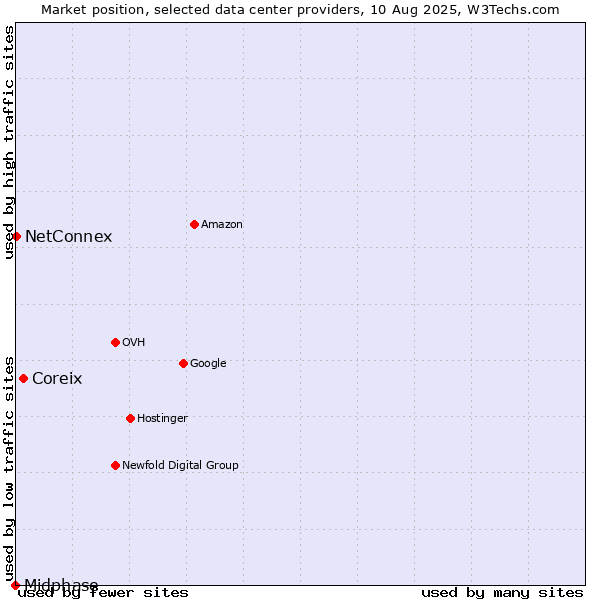 Market position of Coreix vs. NetConnex vs. Midphase