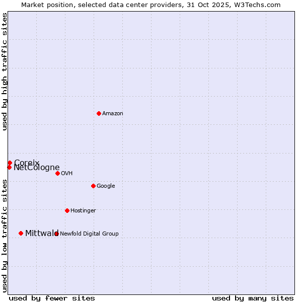 Market position of Mittwald vs. Coreix vs. NetCologne