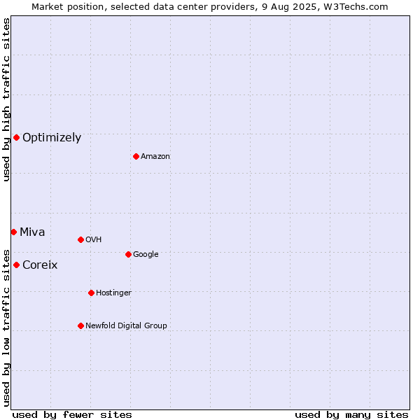 Market position of Coreix vs. Optimizely vs. Miva