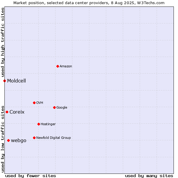Market position of webgo vs. Coreix vs. Moldcell