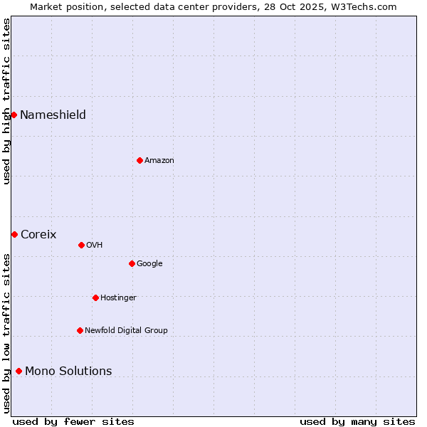 Market position of Mono Solutions vs. Coreix vs. Nameshield