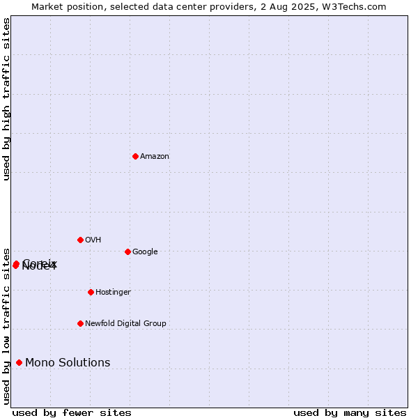 Market position of Mono Solutions vs. Coreix vs. Node4