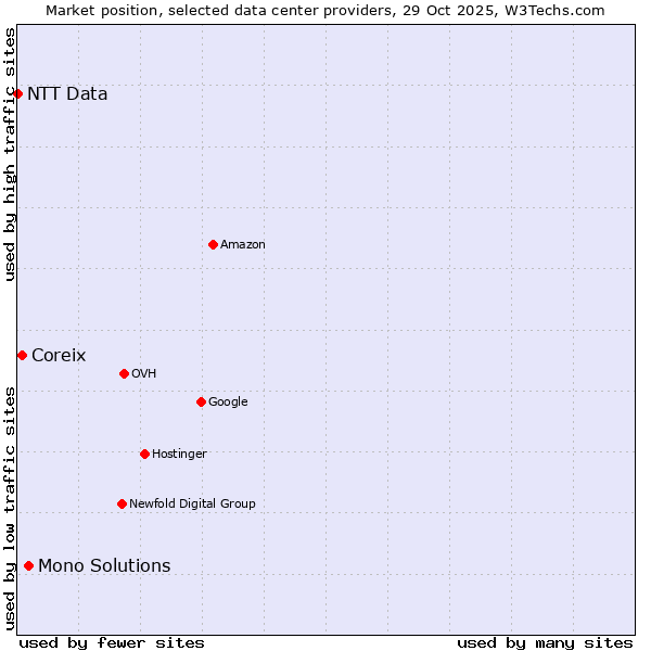 Market position of Mono Solutions vs. Coreix vs. NTT Data