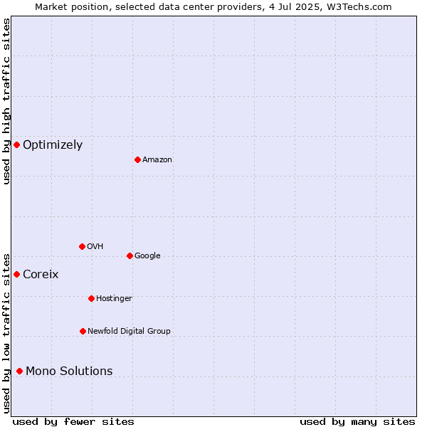 Market position of Mono Solutions vs. Coreix vs. Optimizely
