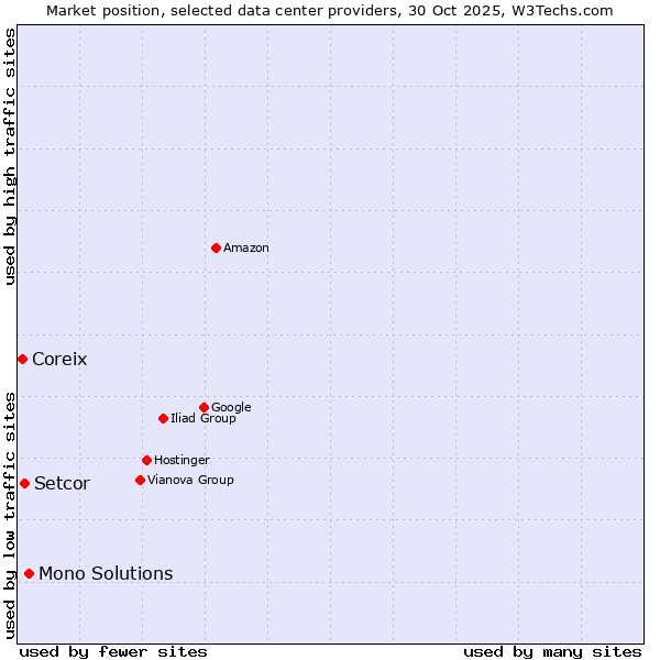Market position of Mono Solutions vs. Setcor vs. Coreix