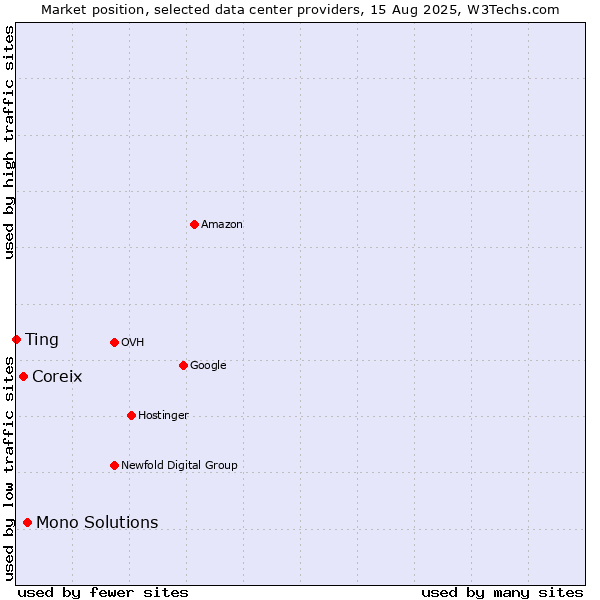 Market position of Mono Solutions vs. Coreix vs. Ting