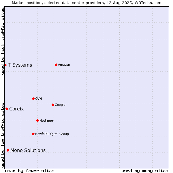 Market position of Mono Solutions vs. Coreix vs. T-Systems