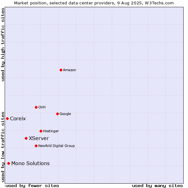 Market position of XServer vs. Mono Solutions vs. Coreix