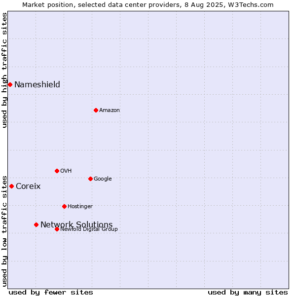Market position of Network Solutions vs. Coreix vs. Nameshield
