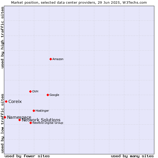 Market position of Network Solutions vs. Coreix vs. Namespace