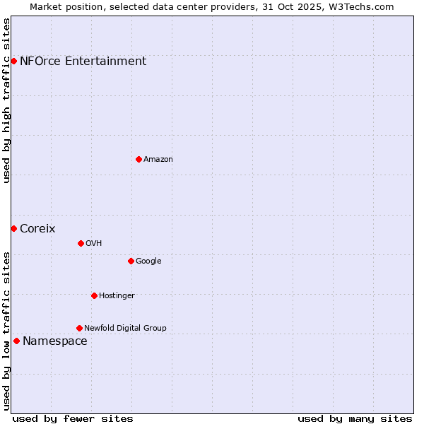 Market position of Coreix vs. NFOrce Entertainment vs. Namespace