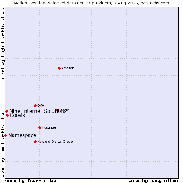 Market position of Coreix vs. Nine Internet Solutions vs. Namespace