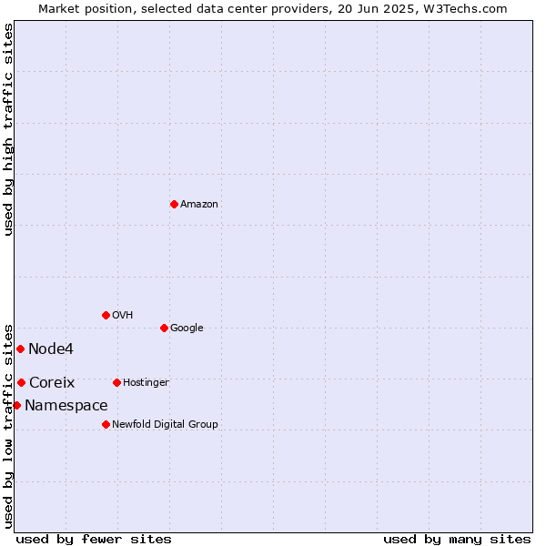 Market position of Coreix vs. Node4 vs. Namespace