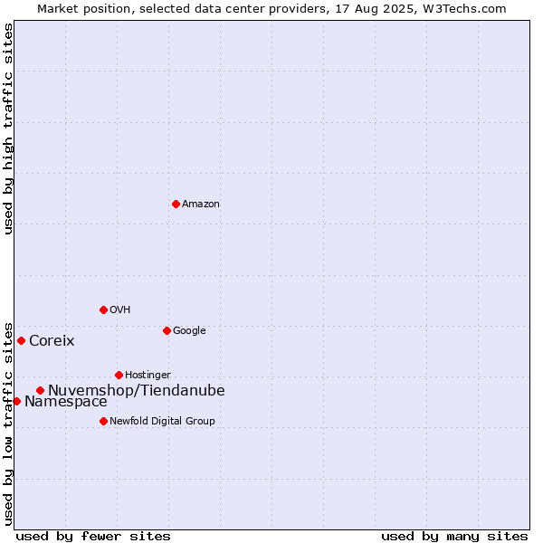 Market position of Nuvemshop/Tiendanube vs. Coreix vs. Namespace