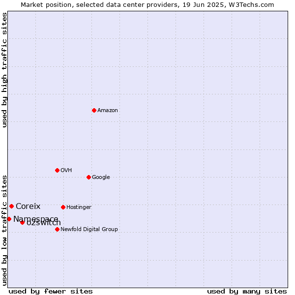 Market position of o2switch vs. Coreix vs. Namespace