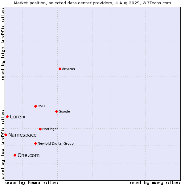 Market position of One.com vs. Coreix vs. Namespace
