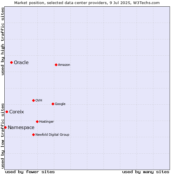 Market position of Oracle vs. Coreix vs. Namespace