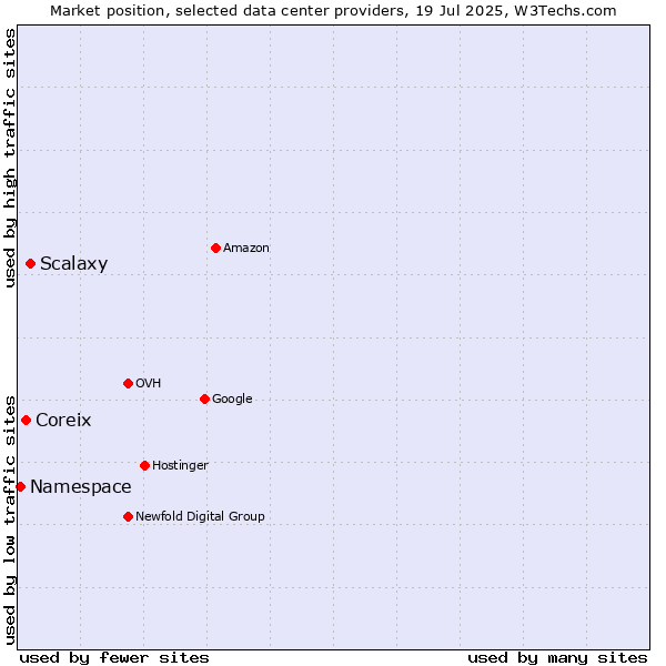 Market position of Scalaxy vs. Coreix vs. Namespace