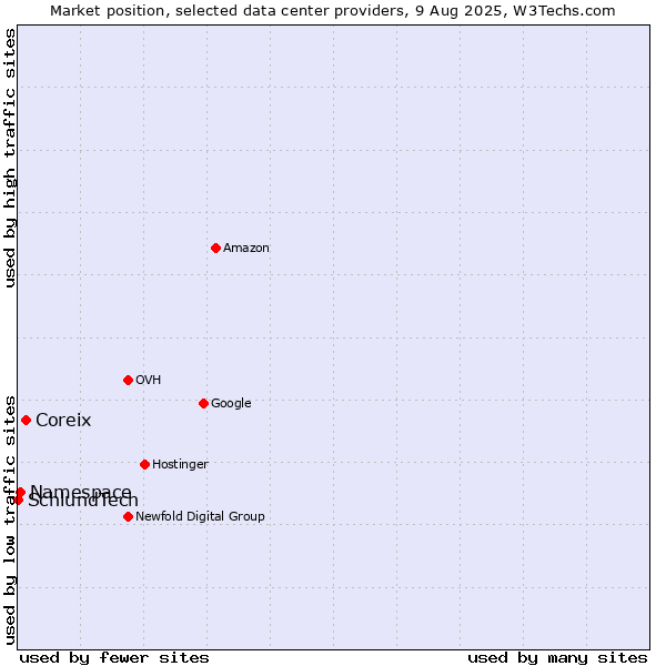 Market position of Coreix vs. Namespace vs. SchlundTech