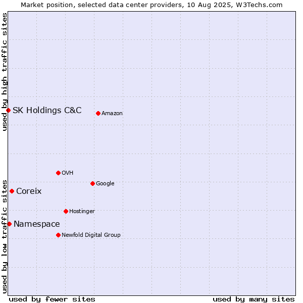 Market position of Coreix vs. Namespace vs. SK Holdings C&C