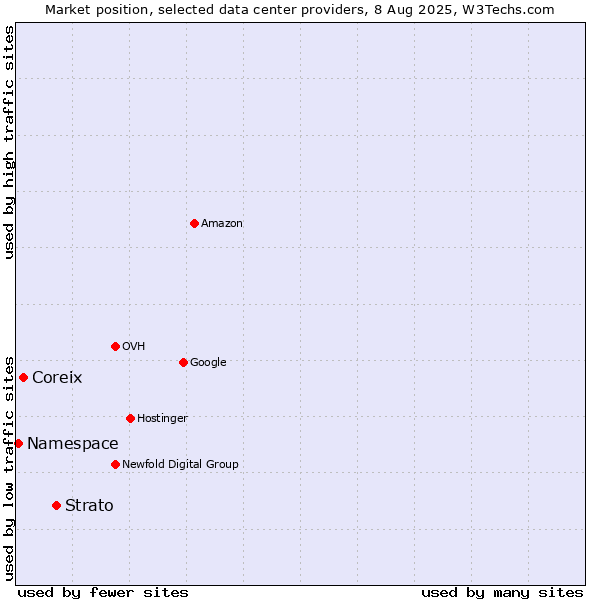 Market position of Strato vs. Coreix vs. Namespace