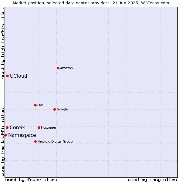 Market position of UCloud vs. Coreix vs. Namespace