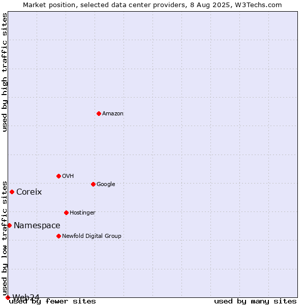 Market position of Coreix vs. Namespace vs. Web24