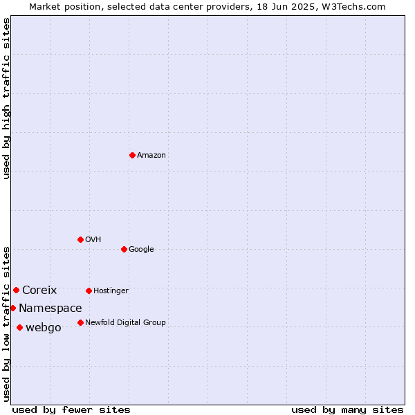 Market position of webgo vs. Coreix vs. Namespace