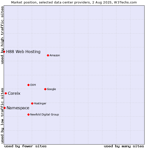 Market position of Coreix vs. Namespace vs. H88 Web Hosting
