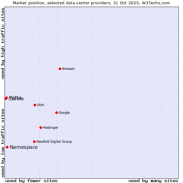 Market position of Yotta vs. Coreix vs. Namespace
