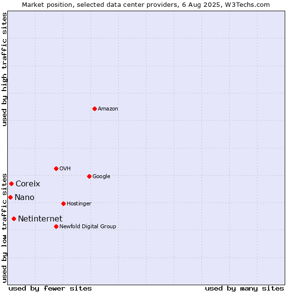Market position of Netinternet vs. Coreix vs. Nano