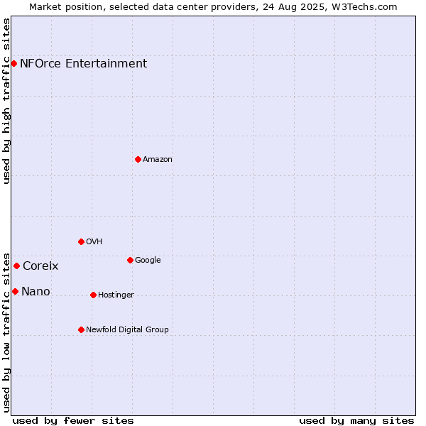 Market position of Coreix vs. Nano vs. NFOrce Entertainment