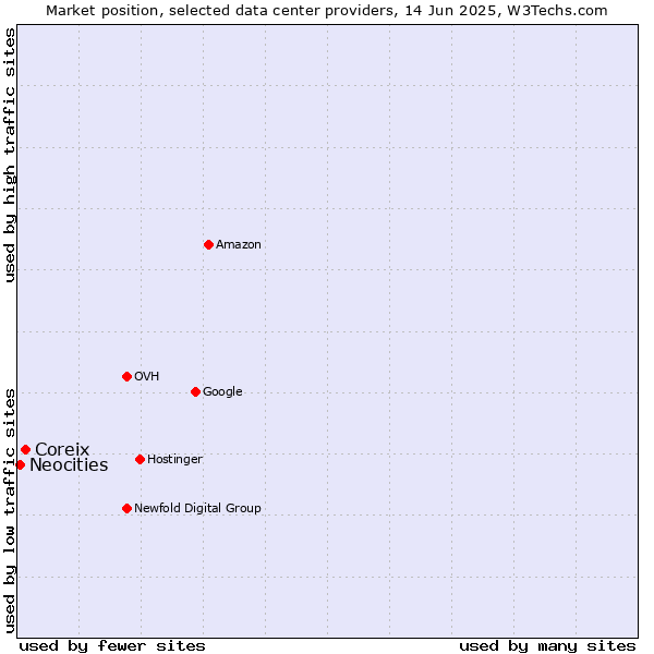 Market position of Coreix vs. Neocities
