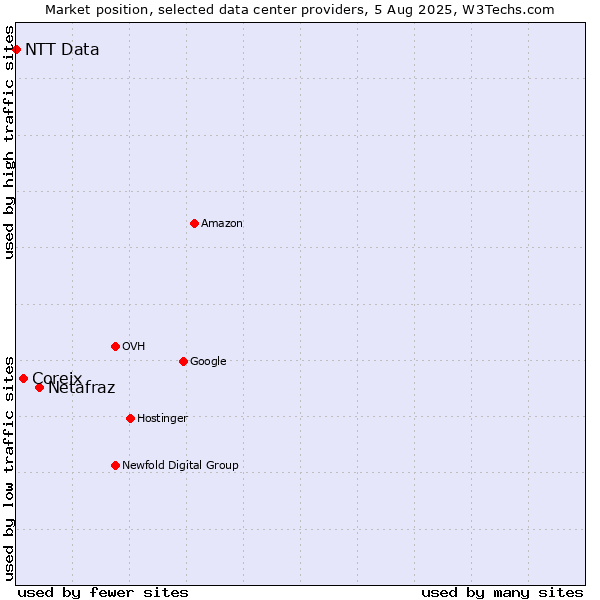 Market position of Netafraz vs. Coreix vs. NTT Data