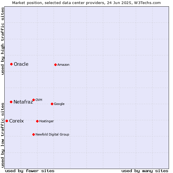 Market position of Oracle vs. Netafraz vs. Coreix