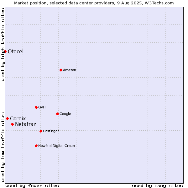 Market position of Netafraz vs. Coreix vs. Otecel