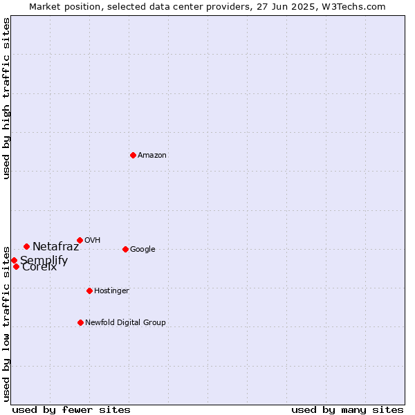 Market position of Netafraz vs. Coreix vs. Semplify
