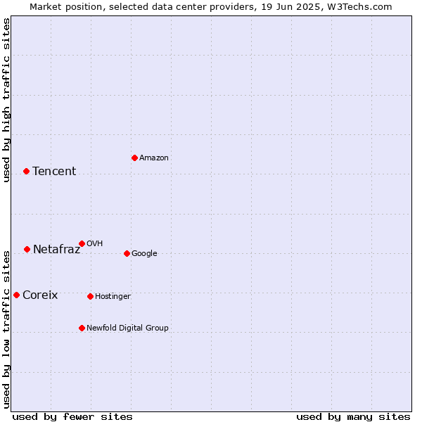 Market position of Netafraz vs. Tencent vs. Coreix
