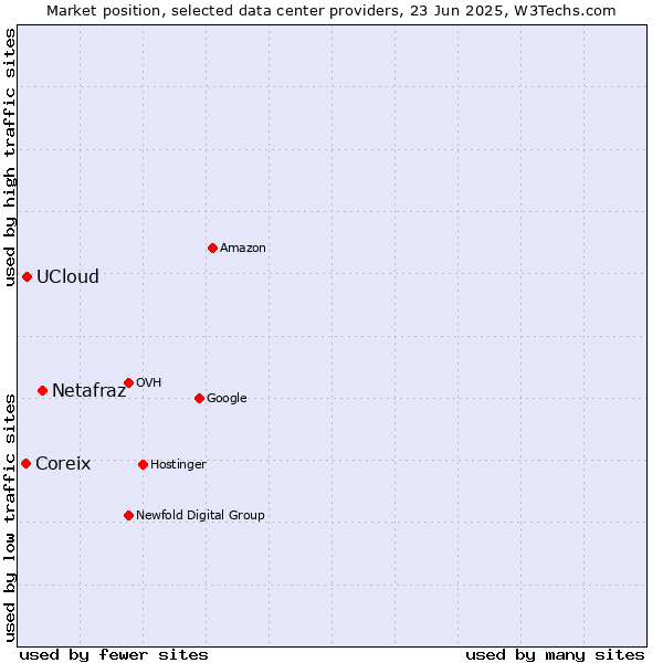 Market position of Netafraz vs. UCloud vs. Coreix