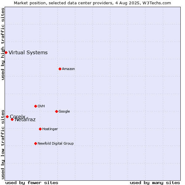 Market position of Netafraz vs. Coreix vs. Virtual Systems