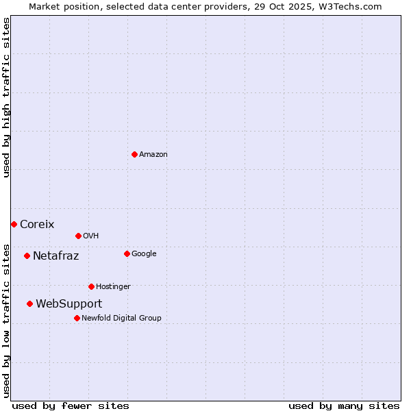 Market position of WebSupport vs. Netafraz vs. Coreix