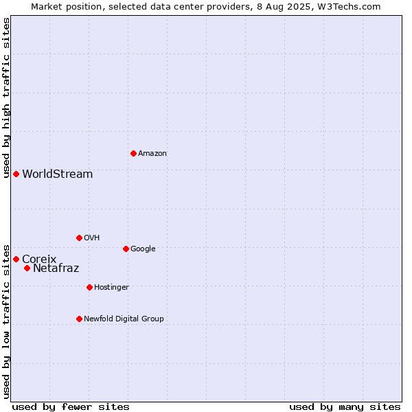 Market position of Netafraz vs. Coreix vs. WorldStream