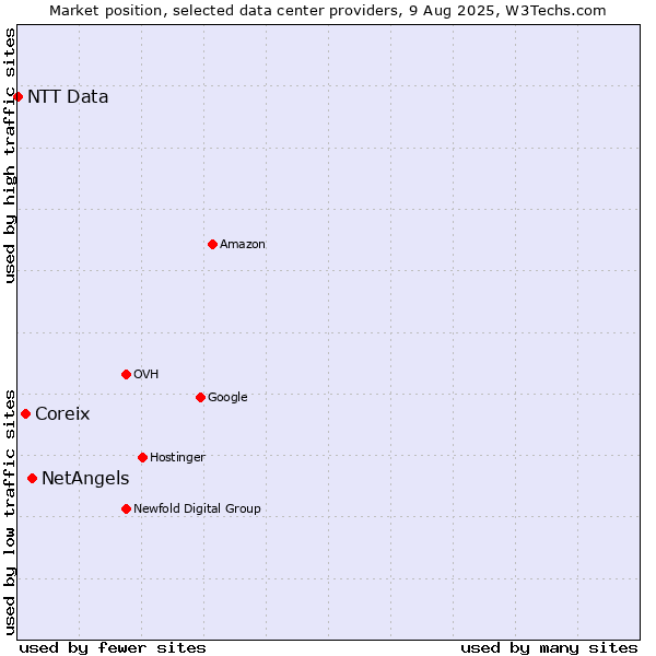 Market position of NetAngels vs. Coreix vs. NTT Data
