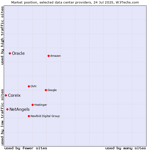 Market position of Oracle vs. NetAngels vs. Coreix