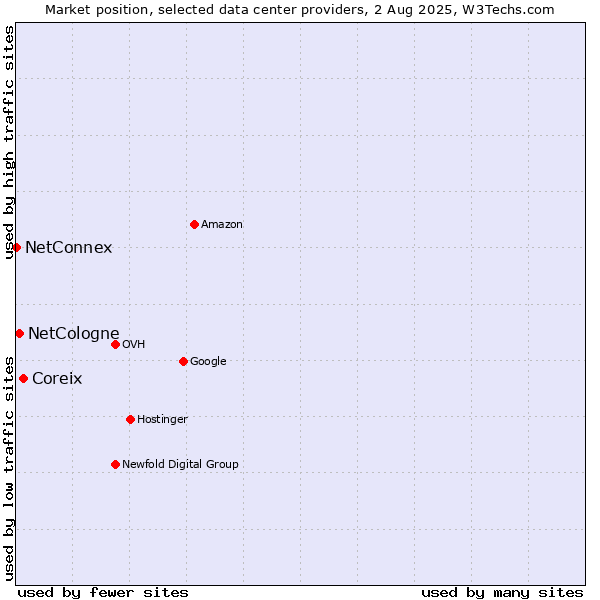 Market position of Coreix vs. NetCologne vs. NetConnex