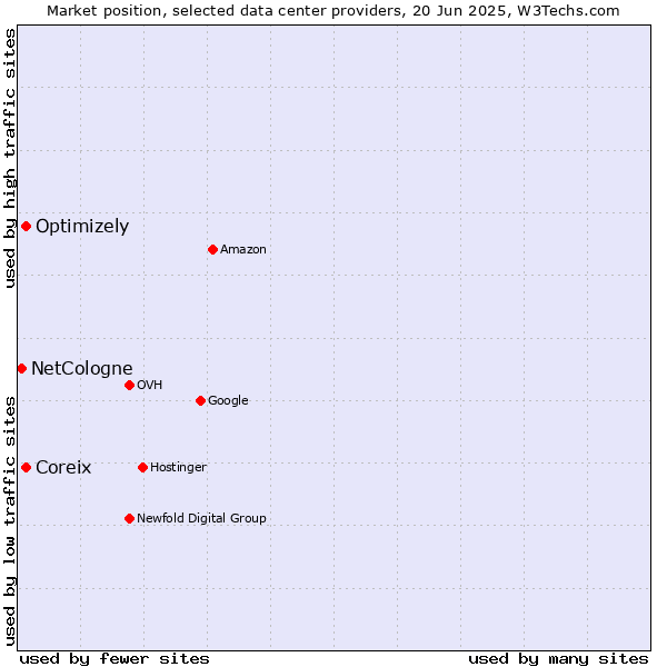 Market position of Coreix vs. Optimizely vs. NetCologne