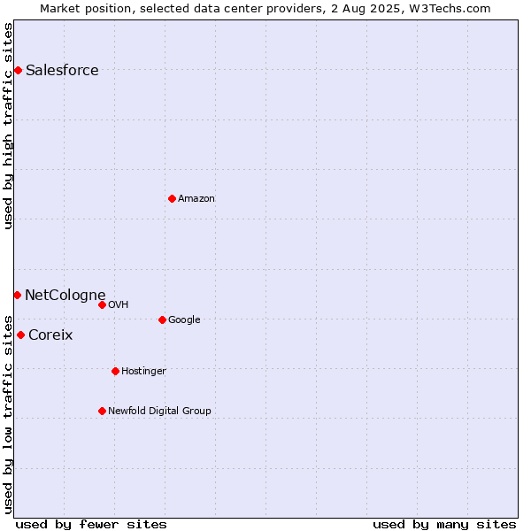 Market position of Coreix vs. Salesforce vs. NetCologne
