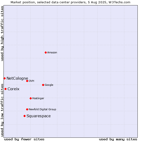 Market position of Squarespace vs. Coreix vs. NetCologne