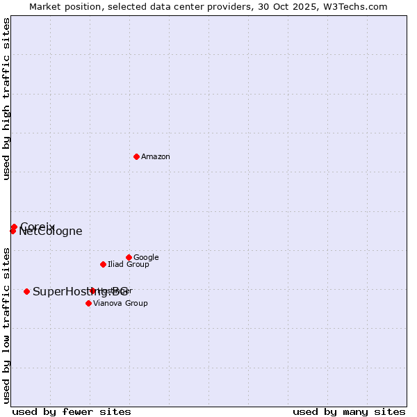 Market position of SuperHosting.BG vs. Coreix vs. NetCologne