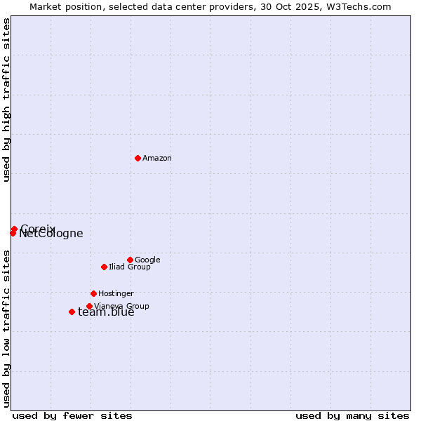 Market position of team.blue vs. Coreix vs. NetCologne